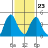 Salem Nuclear Plant tide chart for Thursday, January 23, 2025
