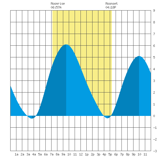 Salem Nuclear Plant tide chart for Tuesday, January 28, 2025