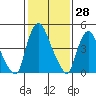 Salem Nuclear Plant tide chart for Tuesday, January 28, 2025
