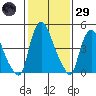 Salem Nuclear Plant tide chart for Wednesday, January 29, 2025