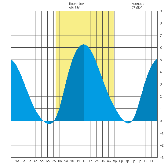 Salem Nuclear Plant tide chart for Thursday, January 2, 2025