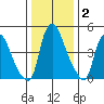 Salem Nuclear Plant tide chart for Thursday, January 2, 2025