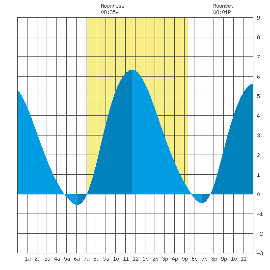 Salem Nuclear Plant tide chart for Friday, January 31, 2025