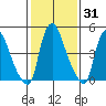 Salem Nuclear Plant tide chart for Friday, January 31, 2025