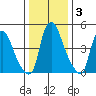 Salem Nuclear Plant tide chart for Friday, January 3, 2025