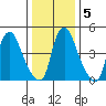 Salem Nuclear Plant tide chart for Sunday, January 5, 2025