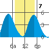 Salem Nuclear Plant tide chart for Tuesday, January 7, 2025
