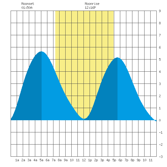 Salem Nuclear Plant tide chart for Wednesday, January 8, 2025