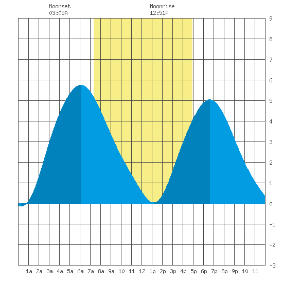 Salem Nuclear Plant tide chart for Thursday, January 9, 2025