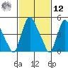 Salem Nuclear Plant tide chart for Wednesday, February 12, 2025