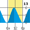 Salem Nuclear Plant tide chart for Thursday, February 13, 2025