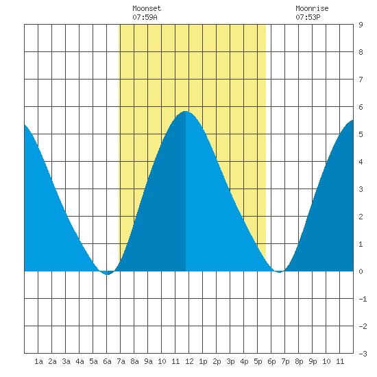 Salem Nuclear Plant tide chart for Friday, February 14, 2025