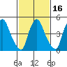 Salem Nuclear Plant tide chart for Sunday, February 16, 2025