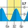 Salem Nuclear Plant tide chart for Monday, February 17, 2025