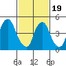 Salem Nuclear Plant tide chart for Wednesday, February 19, 2025