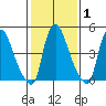 Salem Nuclear Plant tide chart for Saturday, February 1, 2025