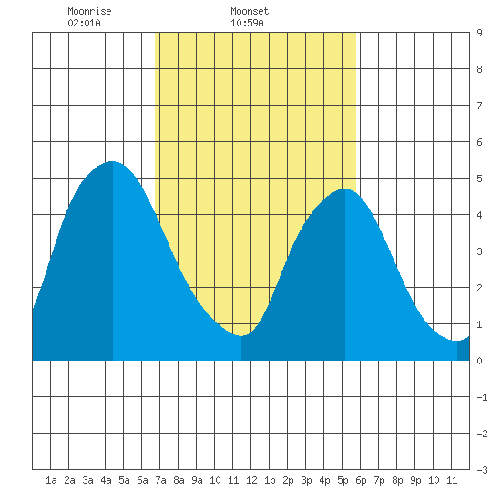 Salem Nuclear Plant tide chart for Friday, February 21, 2025