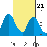 Salem Nuclear Plant tide chart for Friday, February 21, 2025