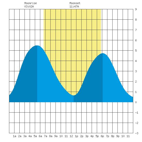 Salem Nuclear Plant tide chart for Saturday, February 22, 2025