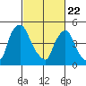 Salem Nuclear Plant tide chart for Saturday, February 22, 2025