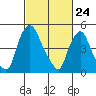 Salem Nuclear Plant tide chart for Monday, February 24, 2025