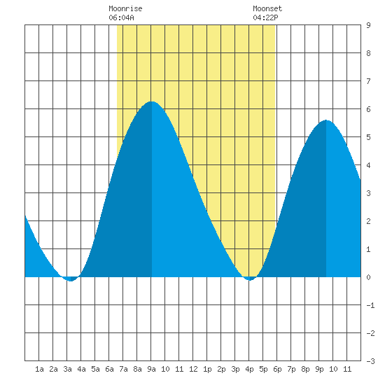 Salem Nuclear Plant tide chart for Wednesday, February 26, 2025