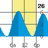Salem Nuclear Plant tide chart for Wednesday, February 26, 2025