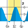 Salem Nuclear Plant tide chart for Sunday, February 2, 2025