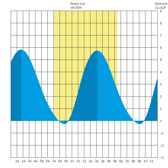 Salem Nuclear Plant tide chart for Monday, February 3, 2025