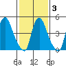 Salem Nuclear Plant tide chart for Monday, February 3, 2025