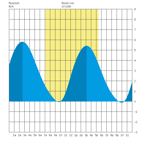 Salem Nuclear Plant tide chart for Tuesday, February 4, 2025