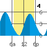 Salem Nuclear Plant tide chart for Tuesday, February 4, 2025