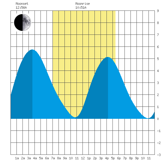 Salem Nuclear Plant tide chart for Wednesday, February 5, 2025