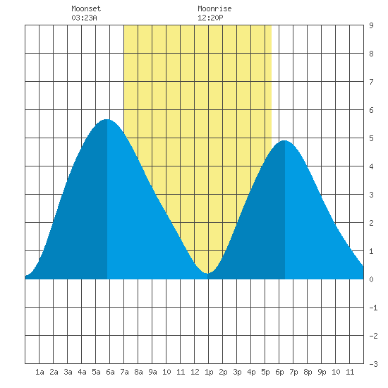 Salem Nuclear Plant tide chart for Friday, February 7, 2025