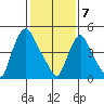 Salem Nuclear Plant tide chart for Friday, February 7, 2025