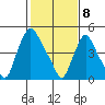Salem Nuclear Plant tide chart for Saturday, February 8, 2025