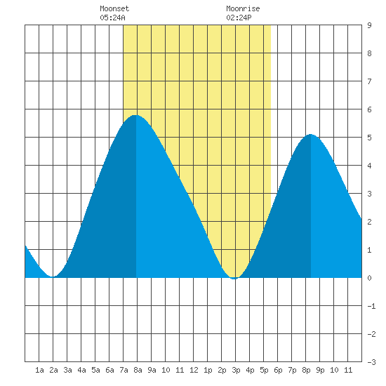 Salem Nuclear Plant tide chart for Sunday, February 9, 2025