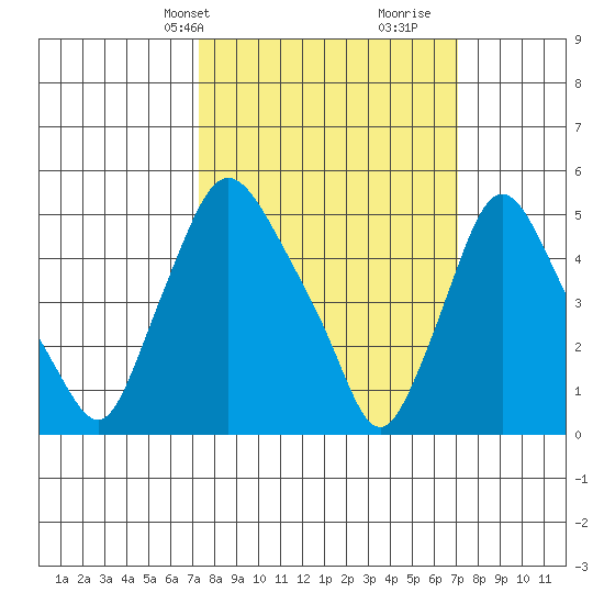 Salem Nuclear Plant tide chart for Monday, March 10, 2025