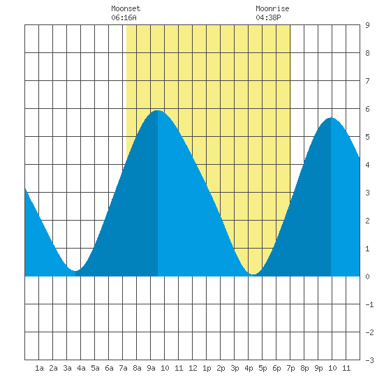 Salem Nuclear Plant tide chart for Tuesday, March 11, 2025