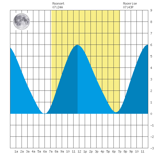 Salem Nuclear Plant tide chart for Friday, March 14, 2025