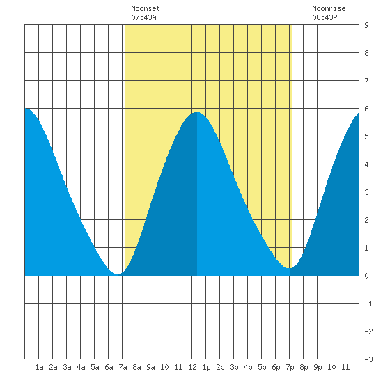 Salem Nuclear Plant tide chart for Saturday, March 15, 2025
