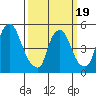 Salem Nuclear Plant tide chart for Wednesday, March 19, 2025