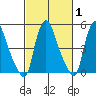 Salem Nuclear Plant tide chart for Saturday, March 1, 2025