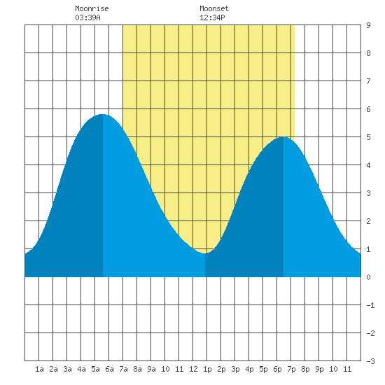Salem Nuclear Plant tide chart for Sunday, March 23, 2025