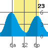 Salem Nuclear Plant tide chart for Sunday, March 23, 2025