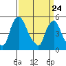 Salem Nuclear Plant tide chart for Monday, March 24, 2025