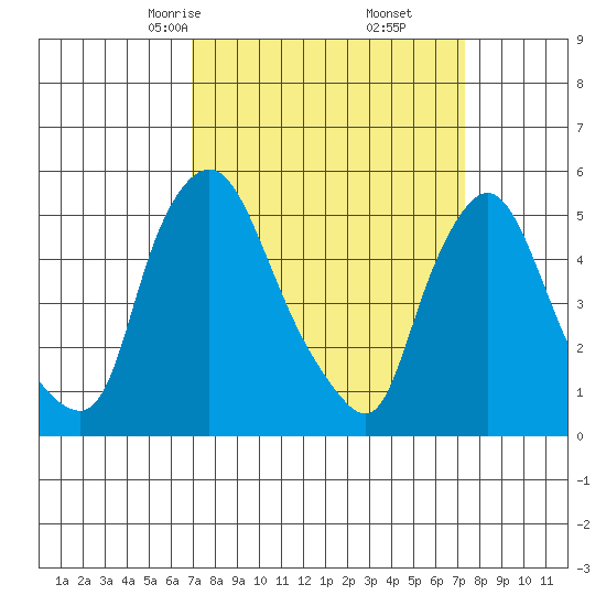 Salem Nuclear Plant tide chart for Tuesday, March 25, 2025