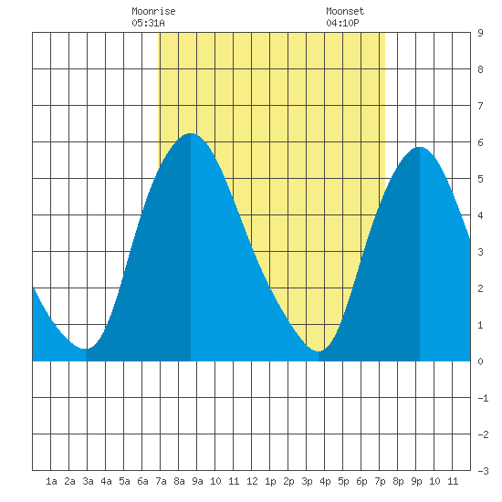 Salem Nuclear Plant tide chart for Wednesday, March 26, 2025
