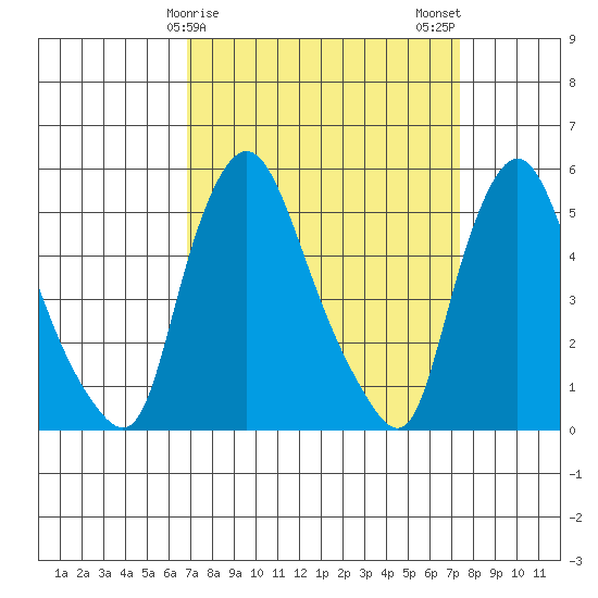 Salem Nuclear Plant tide chart for Thursday, March 27, 2025