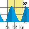 Salem Nuclear Plant tide chart for Thursday, March 27, 2025